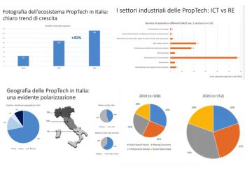 Aumentano del 41% le proptech italiane. Il 43% di esse è a caccia di finanziamenti. Lo rileva uno studio del Politecnico di Milano