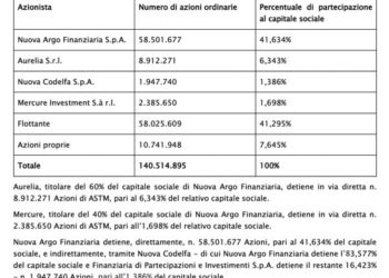Opa da 1,7 mld euro di Gavio e Ardian su ASTM. Obiettivo delisting