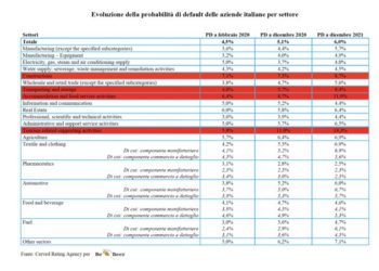 La mappa del rischio per settori e regioni. Così crescerà la probabilità di default secondo Cerved in uno studio per BeBeez