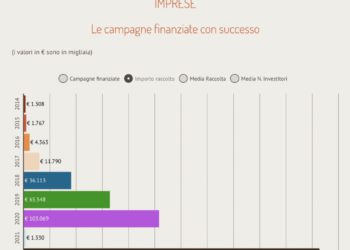 Balzo di raccolta per l’equity crowdfunding italiano a 103 mln euro nel 2020 dai 65 mln del 2019. Lo rileva CrowdfundingBuzz