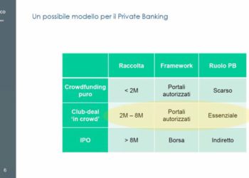 Il private banking ha fame di crowdfunding. Le richieste di AIPB