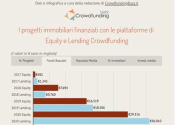 Il crowdfunding immobiliare italiano raddoppia la raccolta nel 2020