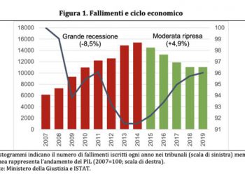 fallimenti