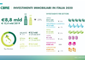 CBRE, giù del 29% gli investimenti in immobili commerciali in Italia. A livello europeo, dice INREV, i fondi preferiscono Germania e Francia