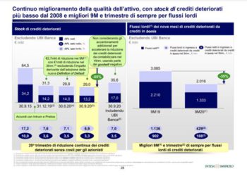 Intesa Sanpaolo sonda il mercato per cessione di 5-6 mld euro di Npl