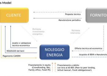 Noleggio Energia, dopo quattro campagne di lending, parte con l’equity crowdfunding