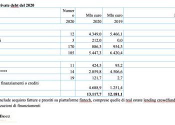 Ha raggiunto i 13,1 mld euro nel 2020 il valore delle operazioni di private debt. Report BeBeez