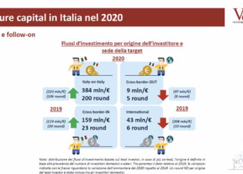 Salgono del 58% i deal di venture capital in Italia nel 2020. Lo rileva il rapporto VeM