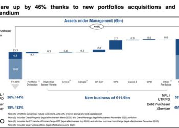 AMCO chiude il 2020 con 34 mld euro di asset in gestione (+46%) e un boom di redditività. Ebitda + 210% a 159 mln