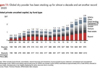Sale a 2900 mld $ la potenza di fuoco ancora inespressa del private capital nel mondo. Il report Bain&Co