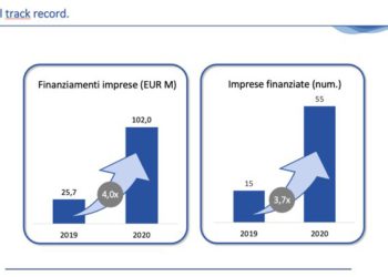 Epic, oggi Azimut Direct, a oltre i 240 mln euro di finanziamenti intermediati a 97 pmi. Di questi ben 102 mln a 55 aziende nel 2020