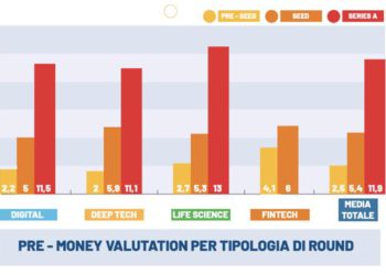 IAG Index, valutazioni pre-money delle startup molto diverse tra settori e più alte all’estero