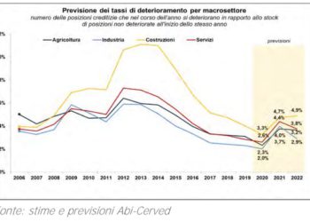 Tasso di deterioramento dei crediti corporate in aumento, ma solo quest’anno. Lo dice l’Outlook ABI-Cerved
