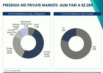 Azimut pronta ad acquistare la minoranza del private equity Usa HighPost Capital