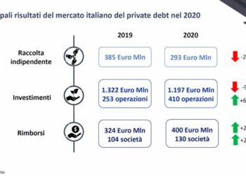 Aumentano le operazioni di private debt in Italia, ma scendono raccolta e investimenti. Lo rilevano Aifi e Deloitte