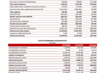 Digital Magics chiude il 2020 con 73 startup operative in portafoglio. Ma aumenta il rosso