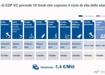 Cdp Venture Capital lancia il Fondo Evoluzione, con una dotazione di 100 mln euro