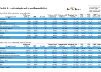 Crollo dello stock dei crediti deteriorati sui bilanci dei primi 7 gruppi bancari a fine 2020. Grazie al boom di cessioni di dicembre