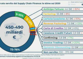 Il mercato potenziale della supply chain finance si riduce a 450-490 mld euro, secondo l’Osservatorio del Politecnico di Milano