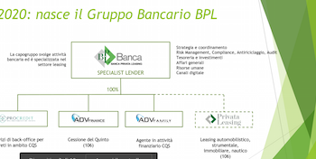 La nuova challenger bank BPL debutta con un + 48% del margine.  Tanto fintech e plafond da 35 mln per le imprese in risanamento