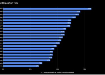 Studio Cherry, nuove procedure in calo del 30% nel 2020 nei tribunali, ma lo stock di pratiche scende solo del 7%. I tempi della giustizia tornano ad allungarsi