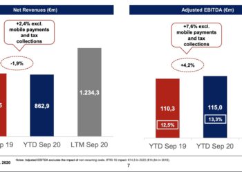 Engineering chiude in utile il 2020 e distribuisce 17 mln euro ai fondi