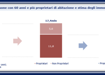 Al via la raccolta del fondo Longevity di Dea Capital Real Estate sgr
