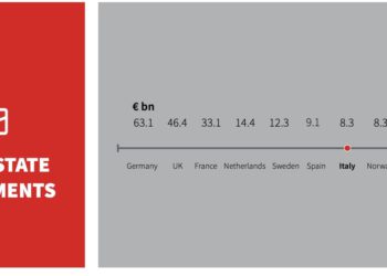 JLL, dopo un calo del 33% negli investimenti di real estate nel 2020, in Italia la ripresa arriverà nel 2022