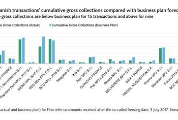 Cartolarizzazioni di NPL, nel 2020 Moody’s conferma il grande calo di performance rispetto ai business plan