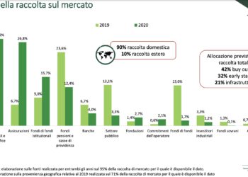 Investimenti in calo a 6,6 mld di euro per private equity e venture capital in Italia nel 2020, mentre la raccolta estera quasi scompare: Lo calcolano AIFI e PwC