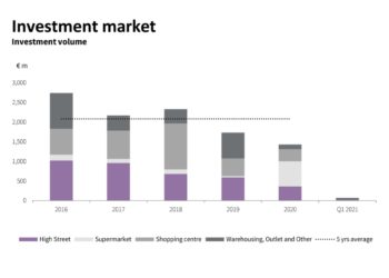 Anche per JLL investimenti real estate in calo in Italia nel primo trimestre 2021. Colpa del retail, che però ha ben 24 progetti in pipeline entro il 2025