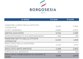 Lo sviluppatore immobiliare Borgosesia approva il piano industriale al 2026 e i conti 2020