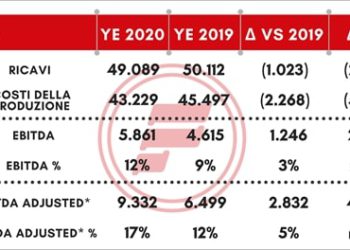 Fire Group chiude il 2020 con redditività increscita, a dispetto del Covid