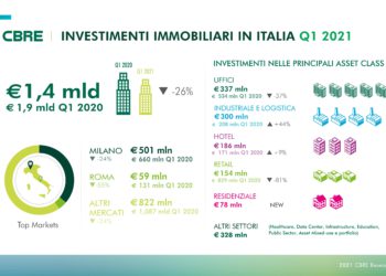 Real estate, in Italia calo degli investimenti nel primo trimestre a 1,2-1,4 mld euro. Ma la logistica cresce. I report di CBRE, C&W, Savills e Collier