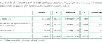 Decuplicate con il Covid le richieste al fondo di garanzia MCC. In un anno accolte richieste per 147,7 mld euro. Ma triplicano le aziende in crisi