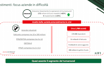 Aifi, ci sono 1700 società target perfetti per i fondi di turnaround