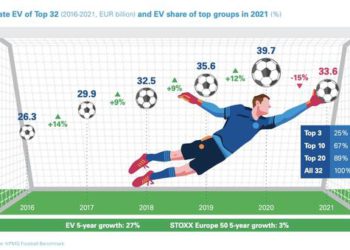 Calcio, le principali 32 squadre europee valgono 33,6 mld euro, il 15% in meno del 2019. Lo calcola Kpmg