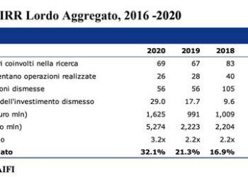 Super-performance del private equity nel 2020, l’Irr lordo sale al 32,1% per le partecipazioni disinvestite lo scorso anno. Lo calcola Kpmg