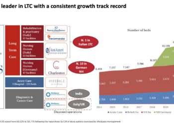 Icade Healthcare compra in sale-and-lease-back 5 case di cura da KOS, che chiude il 2020 con oltre 630 mln euro di ricavi
