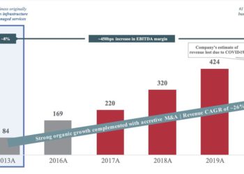 Apax Partners finanzia il buyout di Lutech con un bond da 275 mln euro
