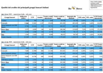 A fine marzo c’erano 61,5 mld euro di crediti deteriorati sui libri dei primi 6 gruppi bancari italiani. Erano 65 mld a fine 2020