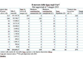 Spac, ecco perché negli Usa ora è sboom. In Italia intanto il mercato torna a risvegliarsi. In arrivo nuova Spac di Arietti e Cavallini