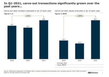 Quando l’m&a si fa ritagliando l’azienda. Grande opportunità dai carve-out per i fondi, ma occhio alle sorprese, avverte Alix Partners