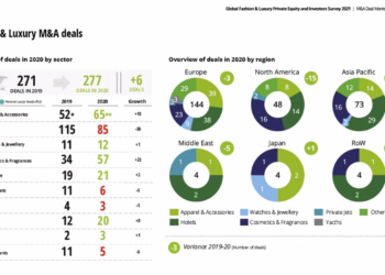 M&A in accelerazione nella moda e nel lusso. Lo rileva l’annuale survey di Deloitte sul settore