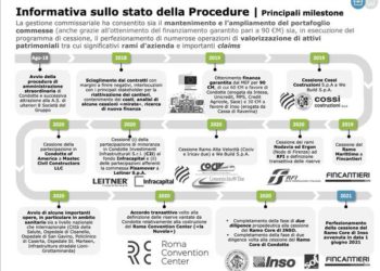 Condotte, siglato il closing della vendita di INSO e SOF a Fincantieri. Investimento complessivo da oltre 200 mln euro