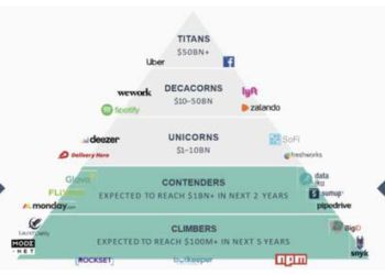 Global Tech Ventures, dopo il crowdfunding, investe 5,5 mln euro in 7 startup contender