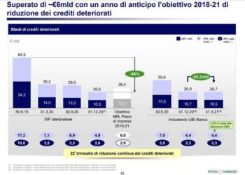 Intesa Sanpaolo vicina alla cessione di crediti deteriorati leasing per 1,1 mld euro