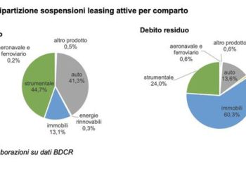 Moratorie, nel leasing ancora attive per oltre 14 mld euro, pari al 25,8% del totale dei contratti in essere. L’analisi di Assilea