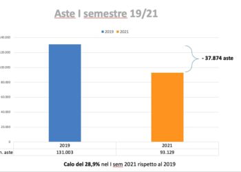 Aste immobiliari, in sei mesi 93 mila. Meglio delle 48 mila del 2020, ma ancora sotto il 2019. Lo calcola Reviva