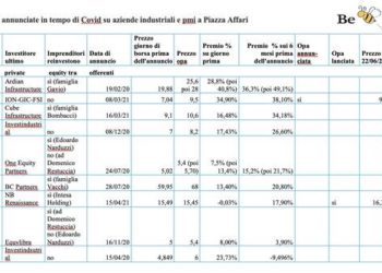 I private equity guidano la corsa ai delisting. I premi non sono dei più ricchi, ma in linea con quelli offerti dagli imprenditori che si ricomprano le aziende